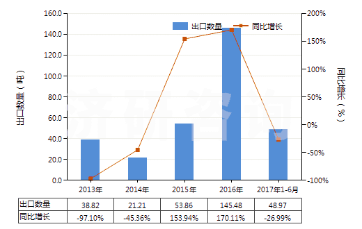 2013-2017年6月中國(guó)人造纖維廢料(包括落綿、廢紗及回收纖維)(HS55052000)出口量及增速統(tǒng)計(jì)
